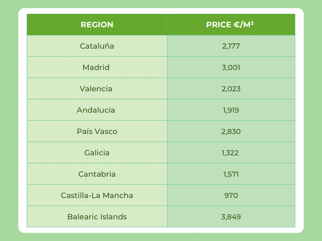 Best places to buy a house in spain prices