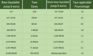 Impôt sur la fortune en Espagne: taux et calcul
