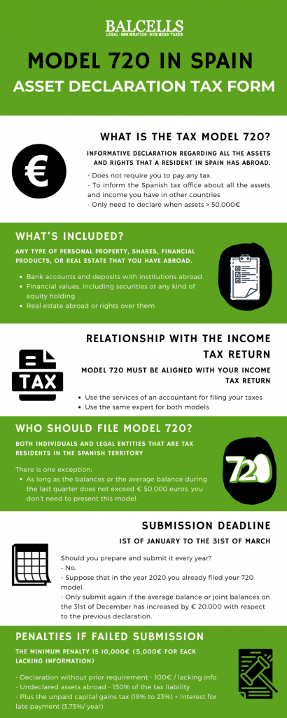 Model 720 in Spain: How to declare your Assets