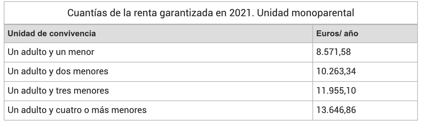 minimum vital income for foreigners