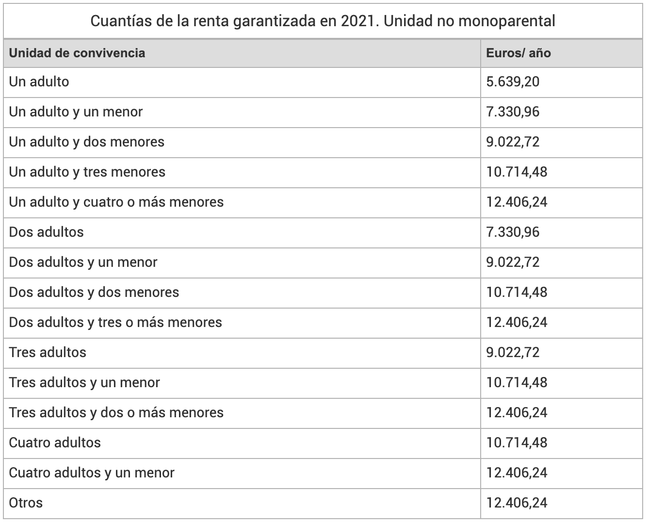 minimum vital income monthly amount