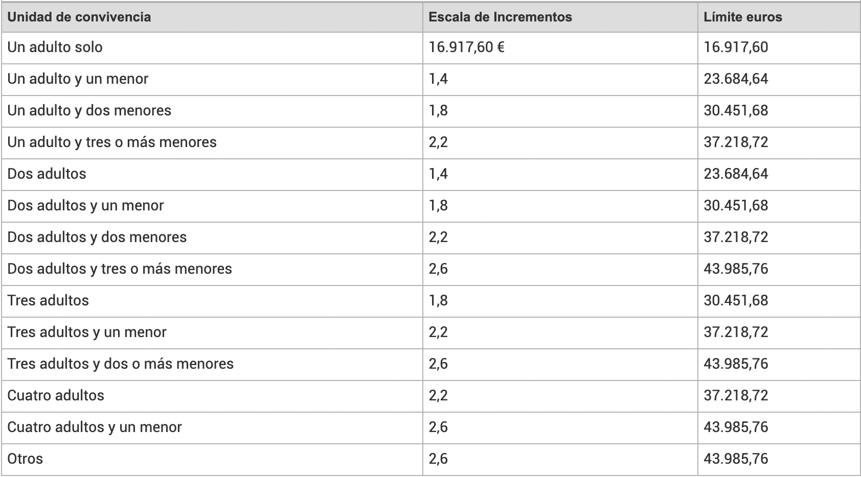 minimum vital income requirements