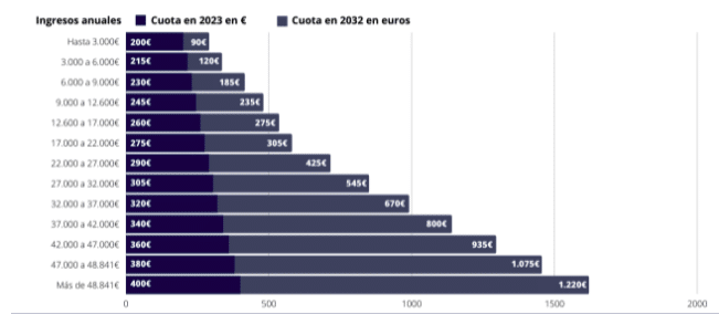 Cuanto cuesta la cuota de autonomo