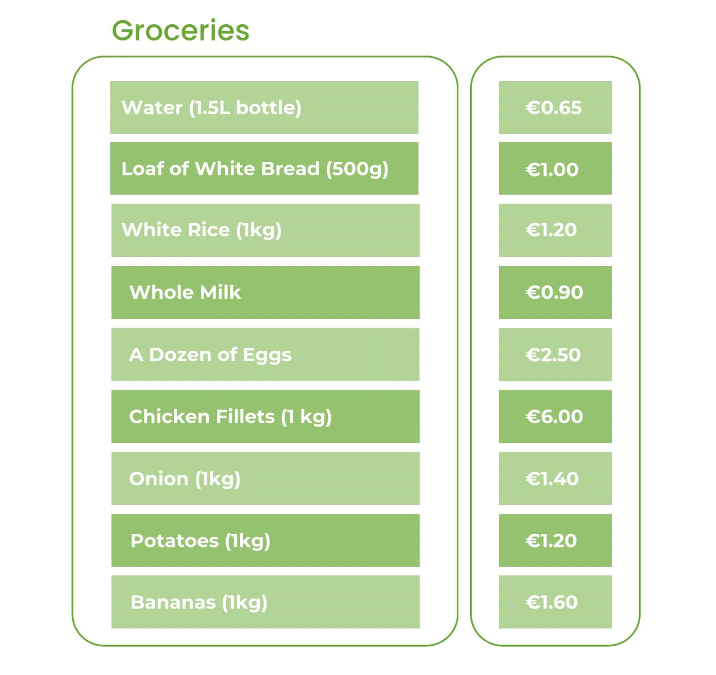 Expenses in Spain