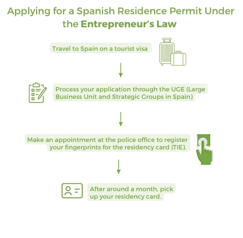 Temporary residence permit spain